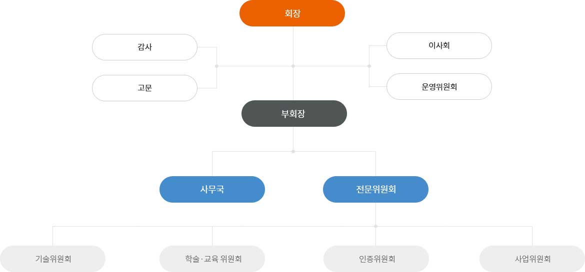 조직도